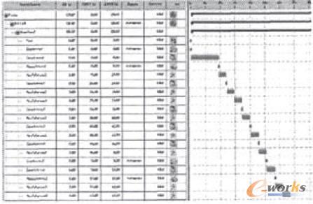 Gantt圖中每個動作所消耗的時間