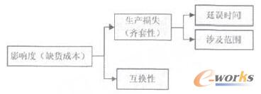 圖3 影響度評價(jià)指標(biāo)