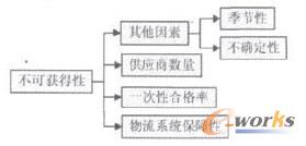 圖4 不可獲得性評價(jià)指標(biāo)
