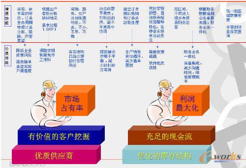 圖2 企業系統應用價值