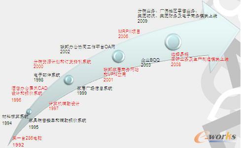 圖1 聯邦集團信息化發展回顧