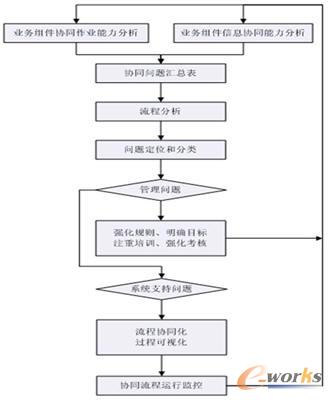 BPM協(xié)同管理的基本思路