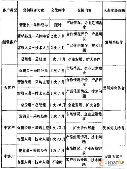 表1 客戶交流管理計劃