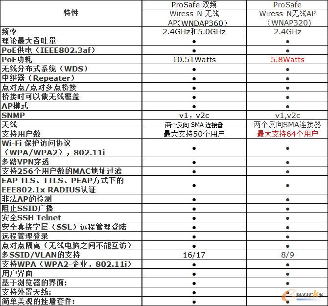 NETGEAR WNAP320�cWNDAP360Ҏ(gu��)��(du��)��