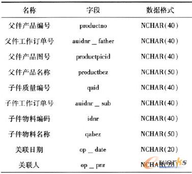 表1 裝配關(guān)系表