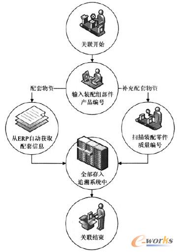 圖1 裝配質(zhì)量關(guān)聯(lián)關(guān)系
