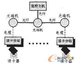 網絡層組網方案