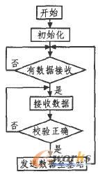 讀卡器工作流程