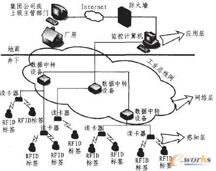 礦井物聯網組網原理圖