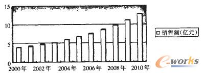 �D2 2000--2010���҇����ۘI���~�yӋ