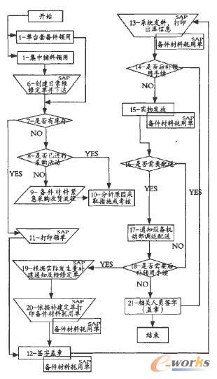 備件領(lǐng)用流程
