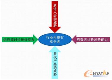 �����̌W�����أ�Michale Porter�����ڵġ�������ģ��