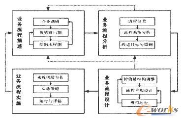 業務流程再造過程
