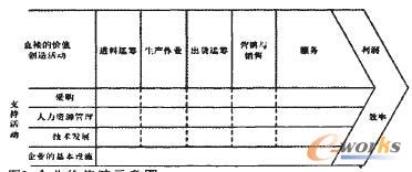 企業價值鏈示意圖