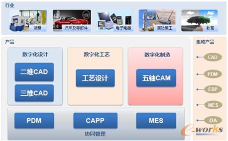 CAXA PLM解決方案