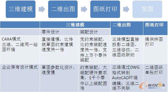 CAXA二三維一體化設計流程