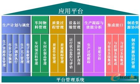 圖4 應用平臺功能組成
