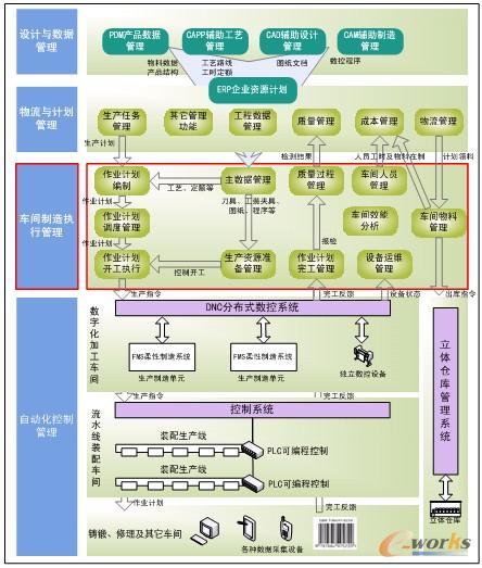 圖5 MES系統的流程及結構示意