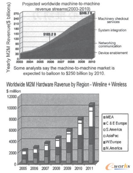 M2M收入預(yù)洲