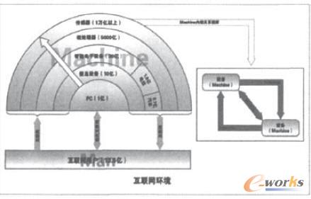 M2M概念及終端需求