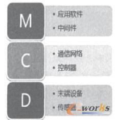 M2M技術(shù)和系統(tǒng)構(gòu)成