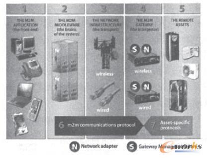 M2M生態(tài)鏈,軟件是靈魂(來源:BITX公司)