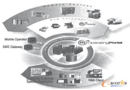 M2M應(yīng)用系統(tǒng)部署圖
