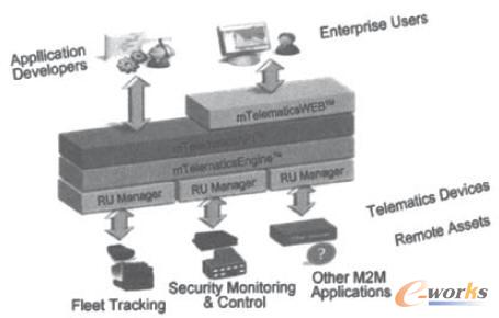 mTelematics系統(tǒng)架構(gòu)圖