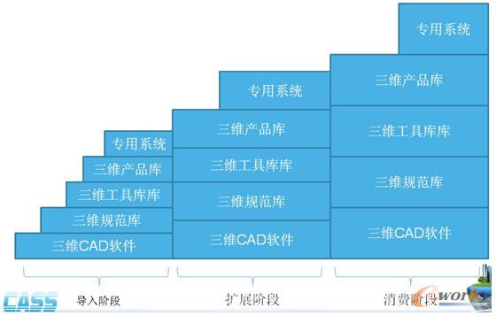 三維CAD導入項目實施的三個階段