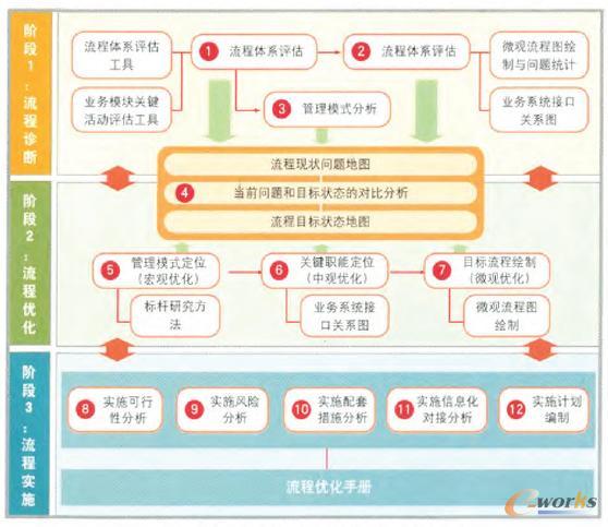 首批管控流程優化與再造的主要方法與過程