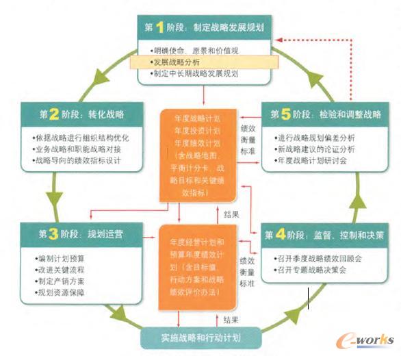 鞍鋼集團閉環式戰略管理流程