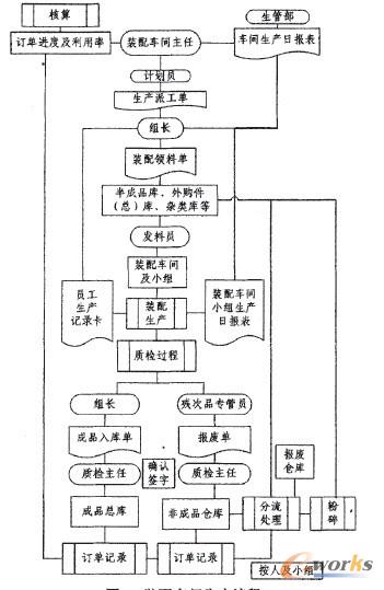 圖2 裝配車間生產(chǎn)流程