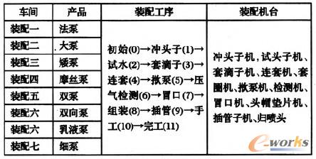 表1 裝配車間產(chǎn)品對應(yīng)表