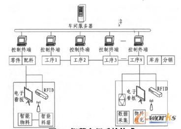 圖3 智慧車間系統(tǒng)構(gòu)成