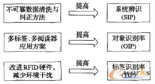 圖6 改善RFID應(yīng)用可靠性的技術(shù)體系