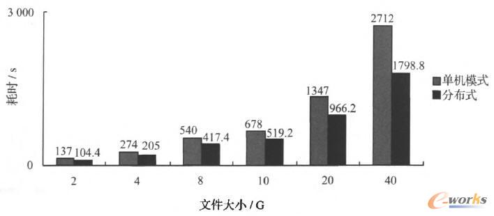 �ΙCģʽ�c�ֲ�ʽ�ĕr����