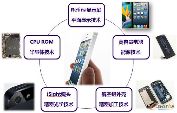 iPhone�����켼�g