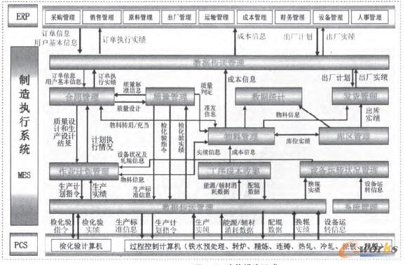 圖3 MES功能模塊組成