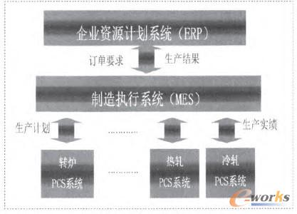 圖2 鋼鐵企業MES的軟件功能架構