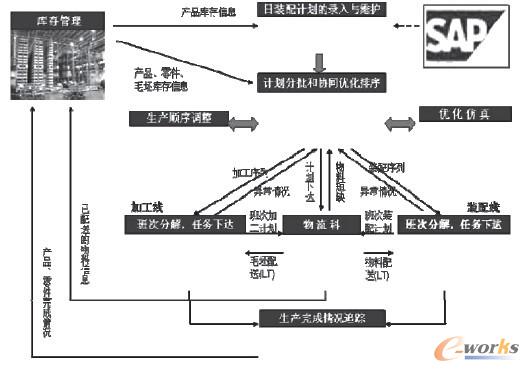 �D3 APS�cERP (SAP) ���ɵ���Ϣ��