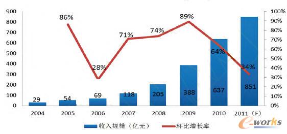 2004年-2011年中國移動互聯網收入規模