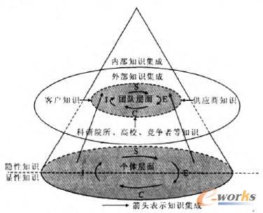 復(fù)雜產(chǎn)品研發(fā)團(tuán)隊(duì)的知識集成模型