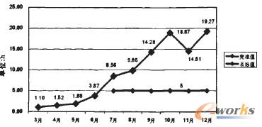 圖4技術人員培訓時間