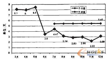 圖1流程時間趨勢圖