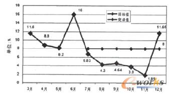 圖2駁回率趨勢圖