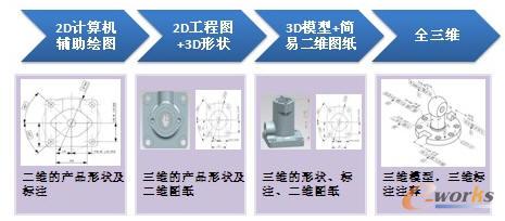 產品定義技術的發展