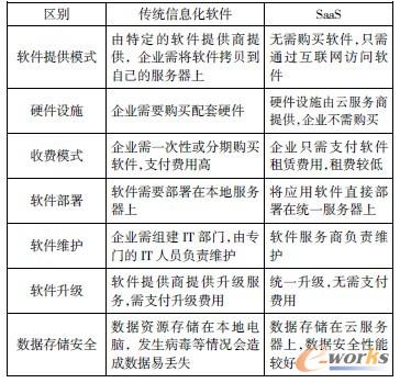 表1 傳統信息化軟件與SaaS 平臺的區別
