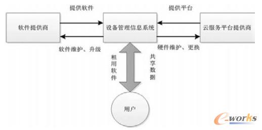 圖1 云服務模式下設備管理管理信息系統體系