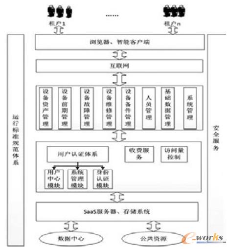 圖2 基于SaaS 模式的設備信息管理平臺模型