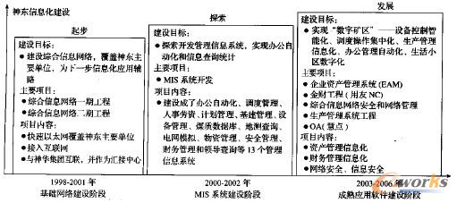 圖2 神東信息化建設(shè)
